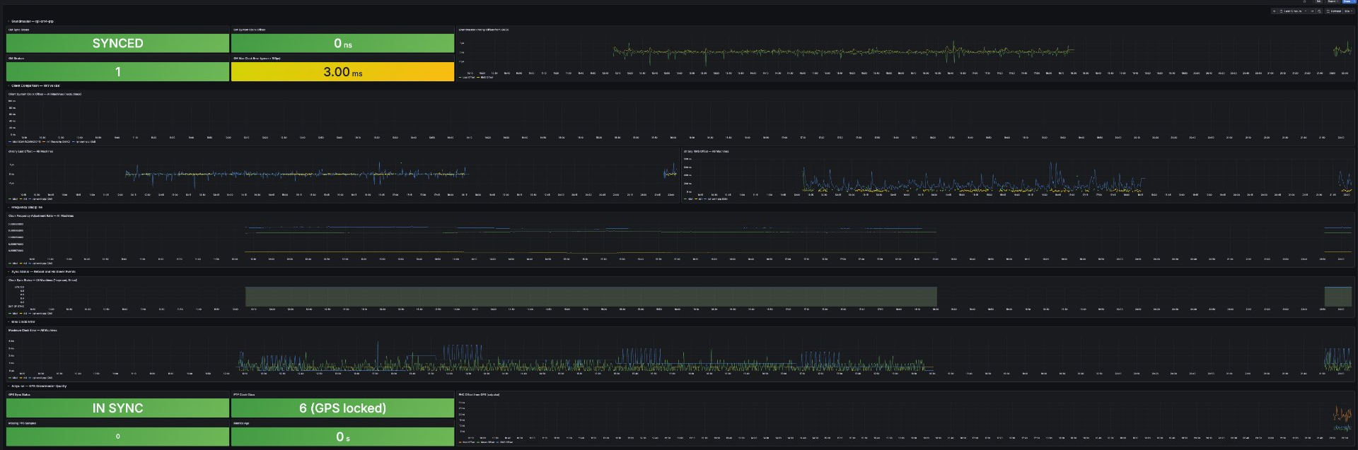 PTP Timing Dashboard: all green, GPS locked, clients synchronized
