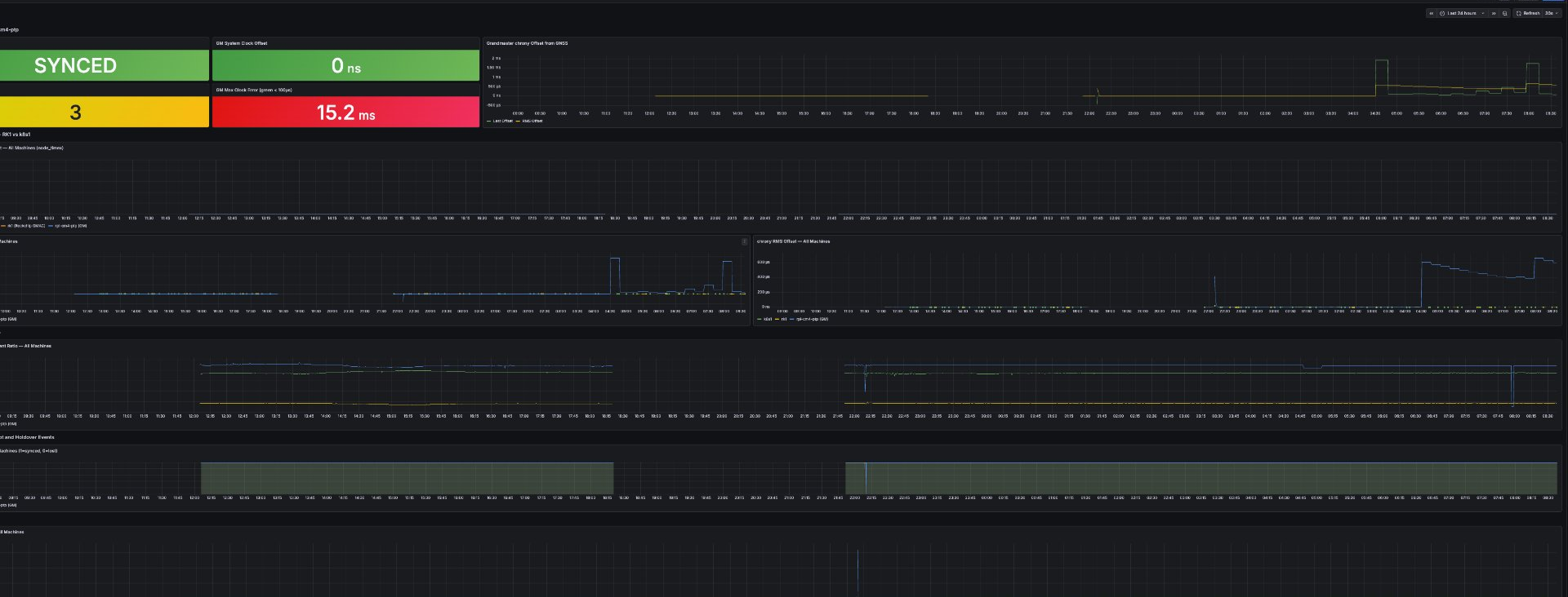 10 hours later: still in holdover, clients still on PTP