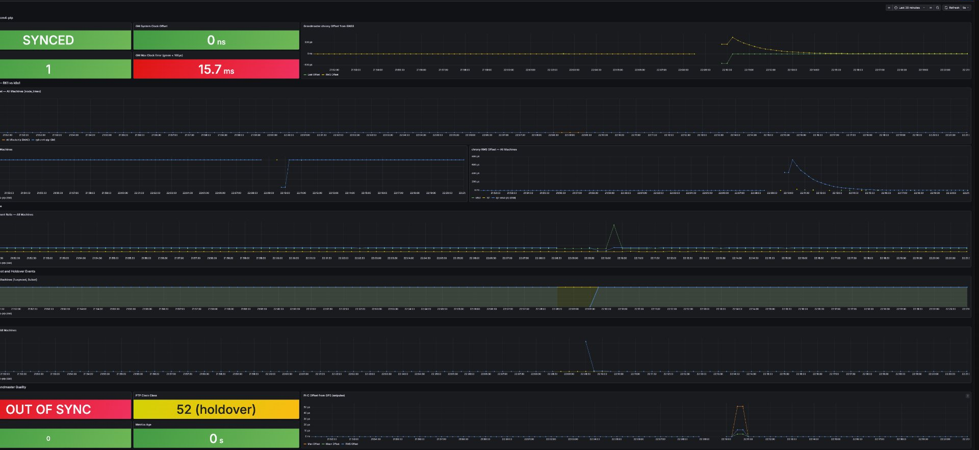 Holdover test: GPS antenna disconnected, clockClass=52, OUT OF SYNC