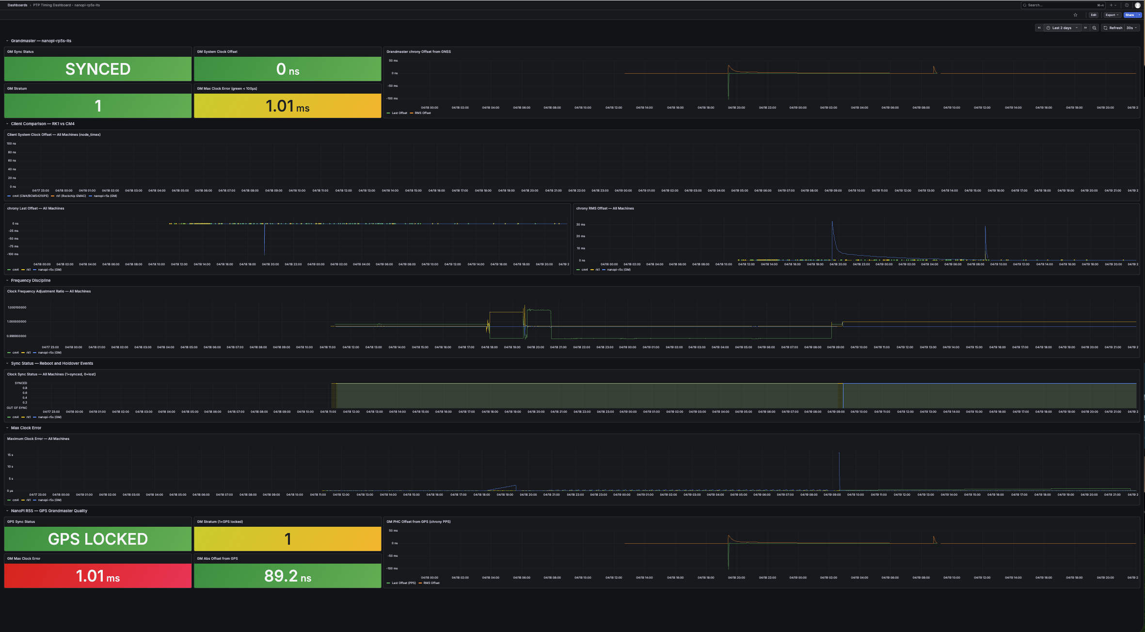 PTP Timing Dashboard showing GPS locked, stratum 1, nanosecond accuracy on both clients